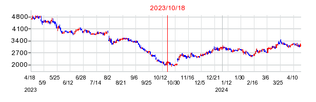 2023年10月18日 10:40前後のの株価チャート